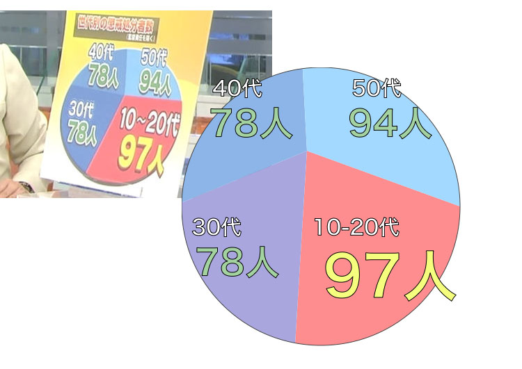 circle graph ftv