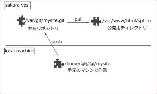 サイト構成