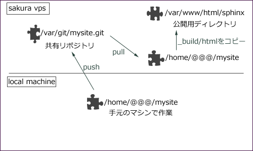 サイト構成