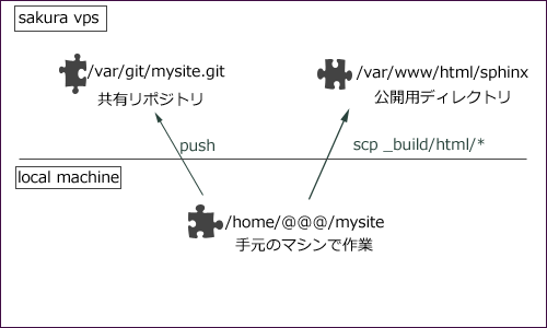 サイト構成