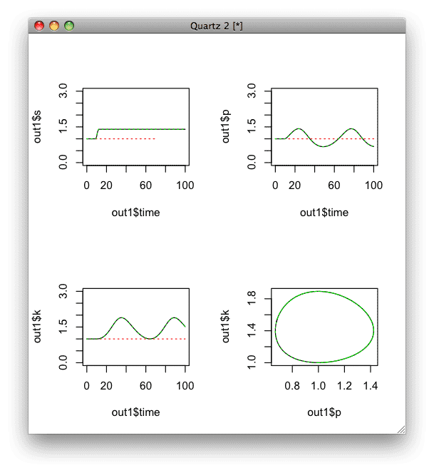 Lotka-Volterra equation