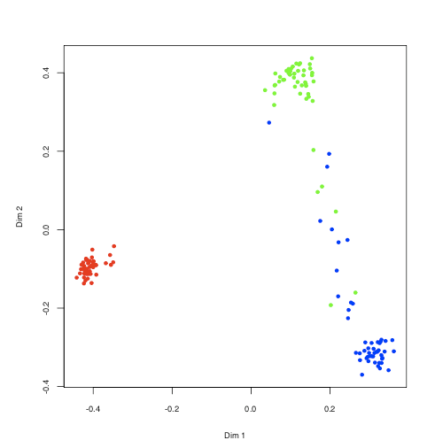 iris<em>supervised</em>randomForest