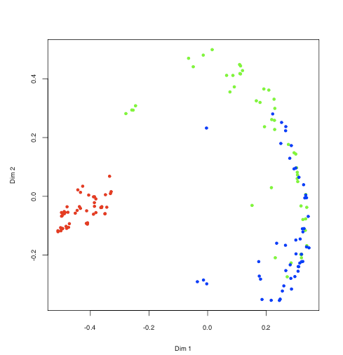 iris<em>unsupervised</em>randomForest