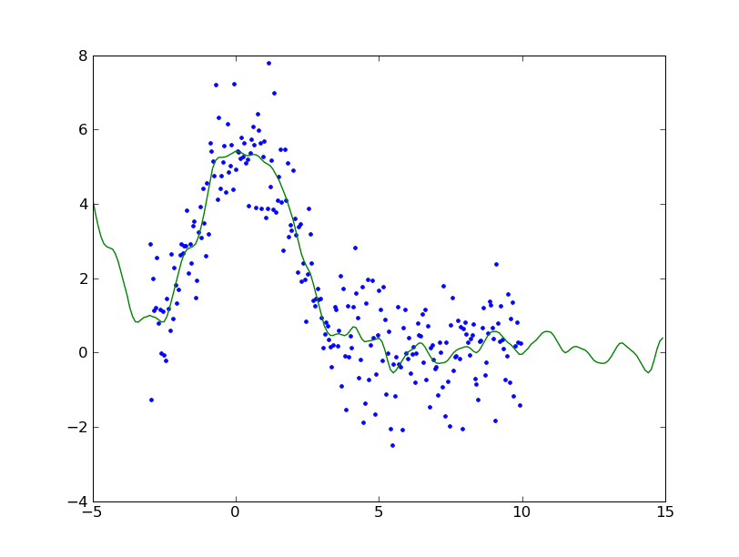 b-splines