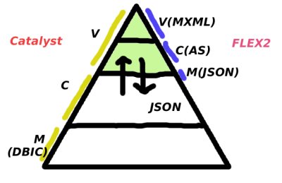 flex2_Catalyst